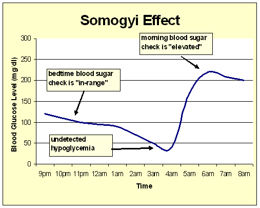 Description: http://upload.wikimedia.org/wikipedia/en/0/02/Somogyi_rebound.GIF